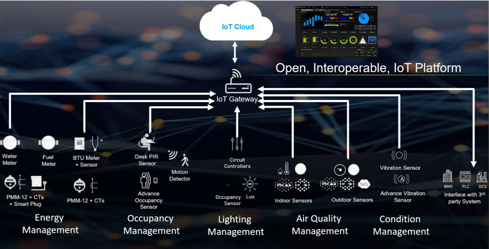 Data platform visualization